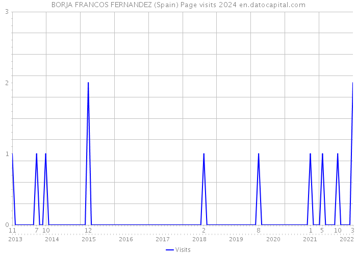 BORJA FRANCOS FERNANDEZ (Spain) Page visits 2024 