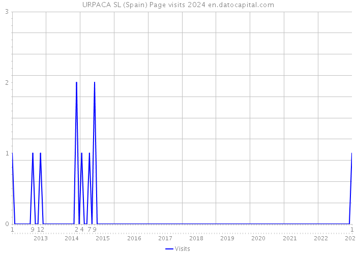 URPACA SL (Spain) Page visits 2024 