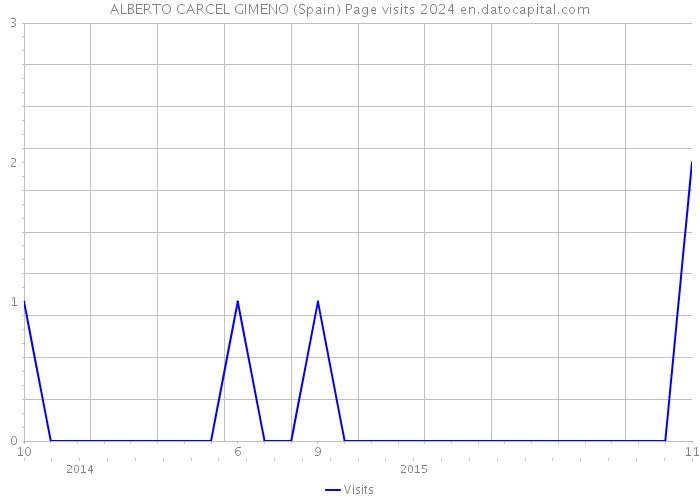 ALBERTO CARCEL GIMENO (Spain) Page visits 2024 