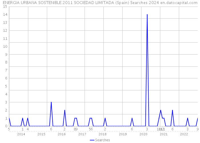 ENERGIA URBANA SOSTENIBLE 2011 SOCIEDAD LIMITADA (Spain) Searches 2024 
