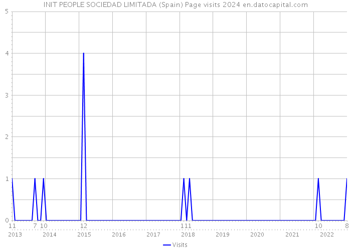 INIT PEOPLE SOCIEDAD LIMITADA (Spain) Page visits 2024 