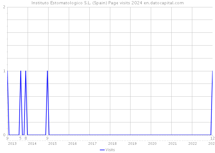 Instituto Estomatologico S.L. (Spain) Page visits 2024 