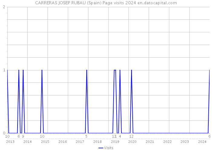 CARRERAS JOSEP RUBAU (Spain) Page visits 2024 