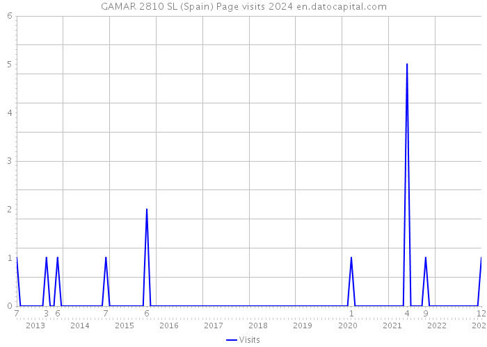 GAMAR 2810 SL (Spain) Page visits 2024 
