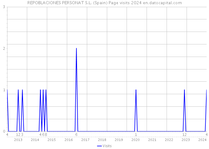 REPOBLACIONES PERSONAT S.L. (Spain) Page visits 2024 