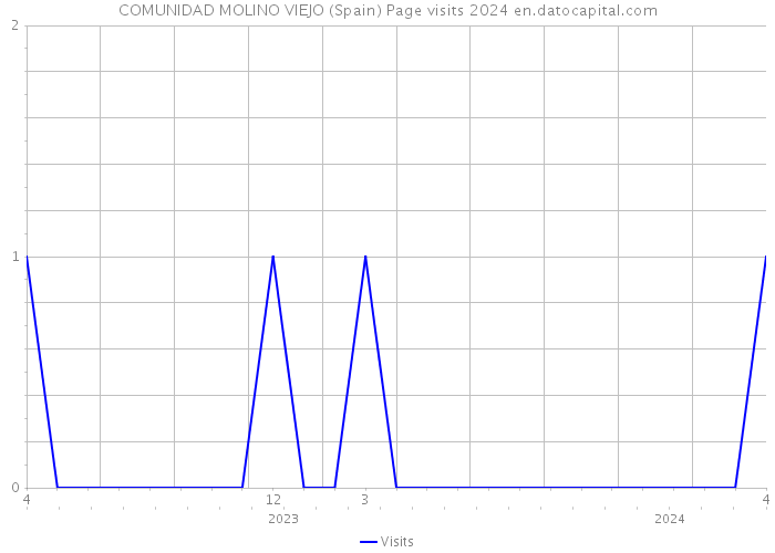 COMUNIDAD MOLINO VIEJO (Spain) Page visits 2024 
