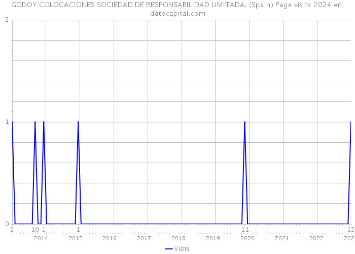 GODOY COLOCACIONES SOCIEDAD DE RESPONSABILIDAD LIMITADA. (Spain) Page visits 2024 