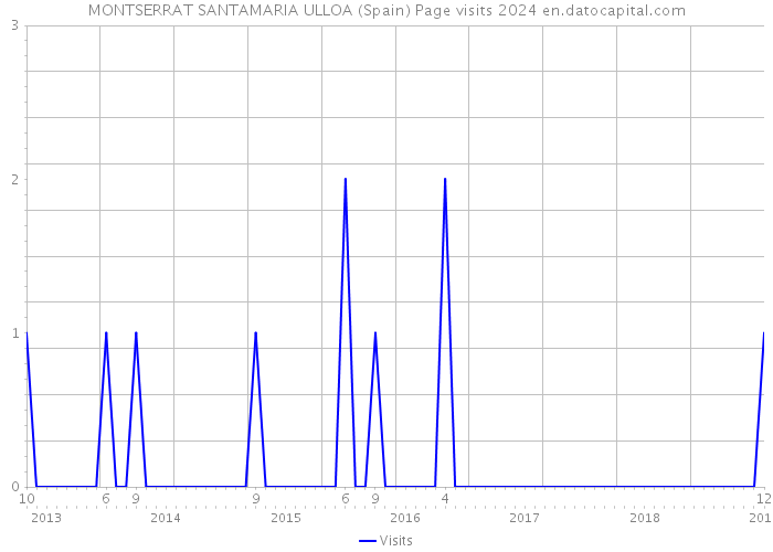 MONTSERRAT SANTAMARIA ULLOA (Spain) Page visits 2024 