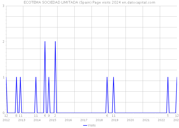 ECOTEMA SOCIEDAD LIMITADA (Spain) Page visits 2024 