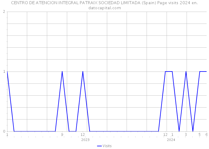 CENTRO DE ATENCION INTEGRAL PATRAIX SOCIEDAD LIMITADA (Spain) Page visits 2024 