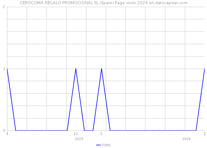 CEROCOMA REGALO PROMOCIONAL SL (Spain) Page visits 2024 