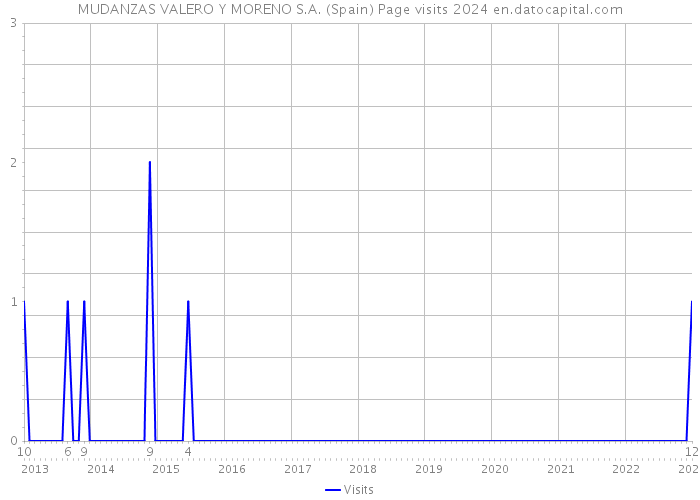 MUDANZAS VALERO Y MORENO S.A. (Spain) Page visits 2024 