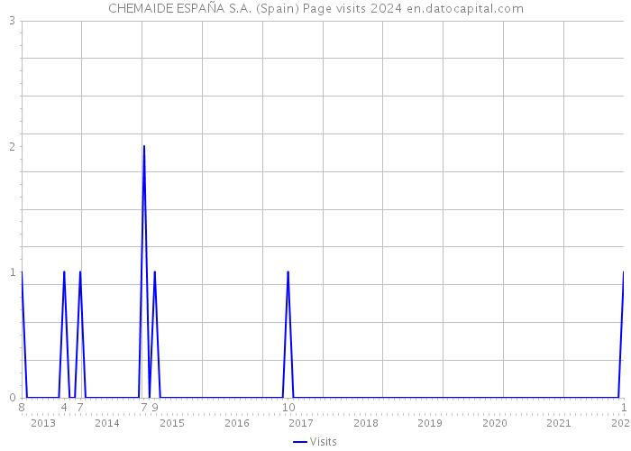 CHEMAIDE ESPAÑA S.A. (Spain) Page visits 2024 