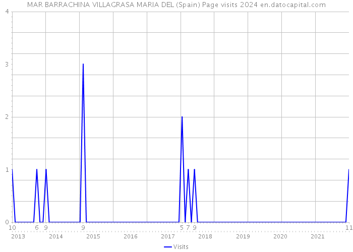 MAR BARRACHINA VILLAGRASA MARIA DEL (Spain) Page visits 2024 