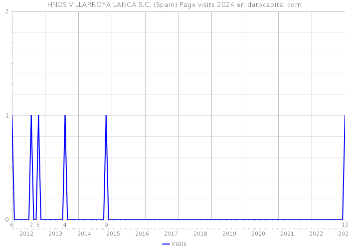 HNOS VILLARROYA LANGA S.C. (Spain) Page visits 2024 