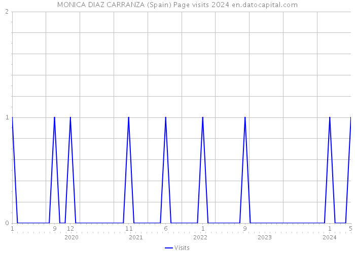 MONICA DIAZ CARRANZA (Spain) Page visits 2024 
