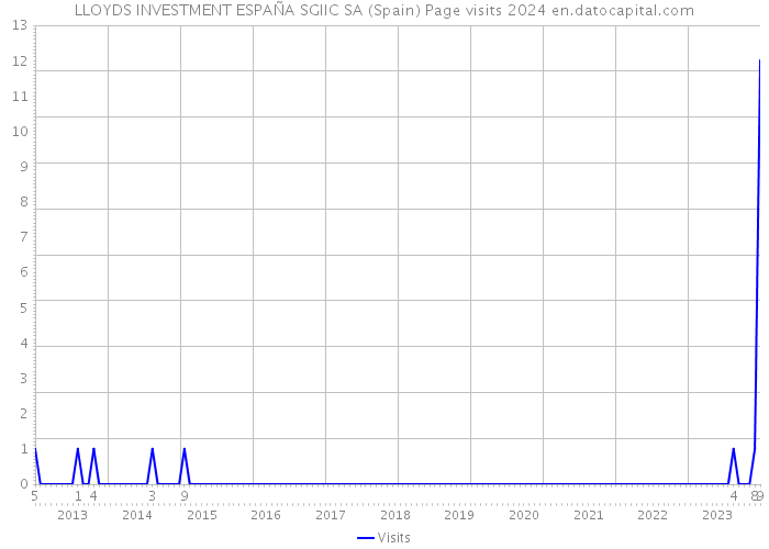 LLOYDS INVESTMENT ESPAÑA SGIIC SA (Spain) Page visits 2024 