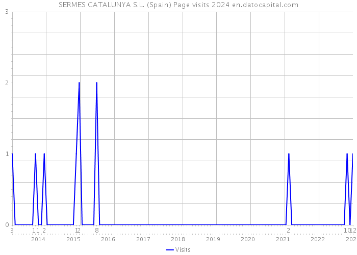 SERMES CATALUNYA S.L. (Spain) Page visits 2024 