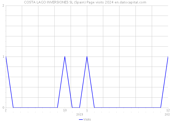 COSTA LAGO INVERSIONES SL (Spain) Page visits 2024 