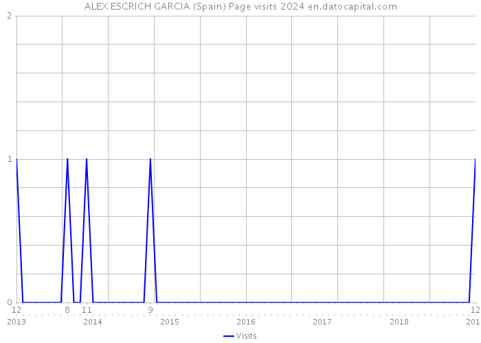 ALEX ESCRICH GARCIA (Spain) Page visits 2024 