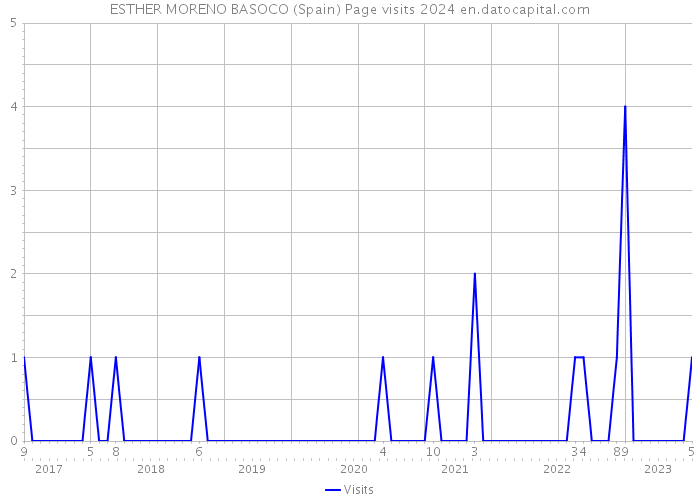 ESTHER MORENO BASOCO (Spain) Page visits 2024 