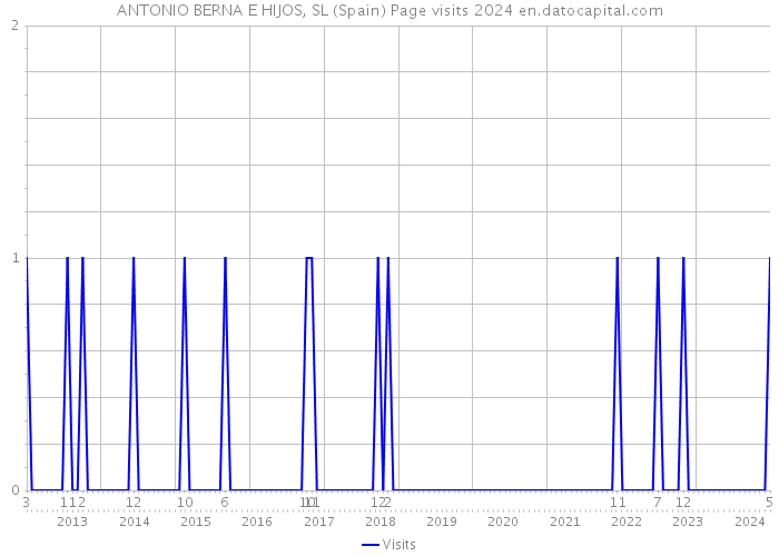 ANTONIO BERNA E HIJOS, SL (Spain) Page visits 2024 