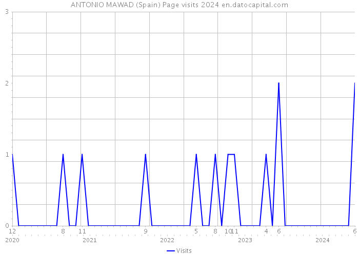 ANTONIO MAWAD (Spain) Page visits 2024 
