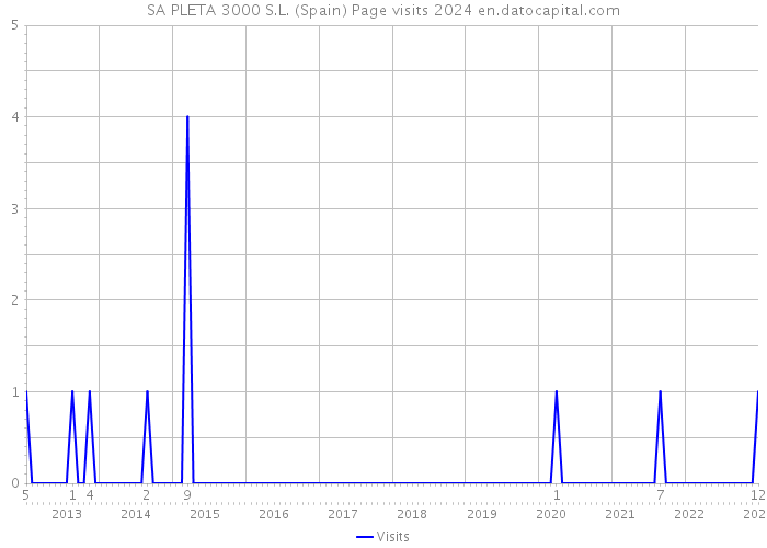 SA PLETA 3000 S.L. (Spain) Page visits 2024 