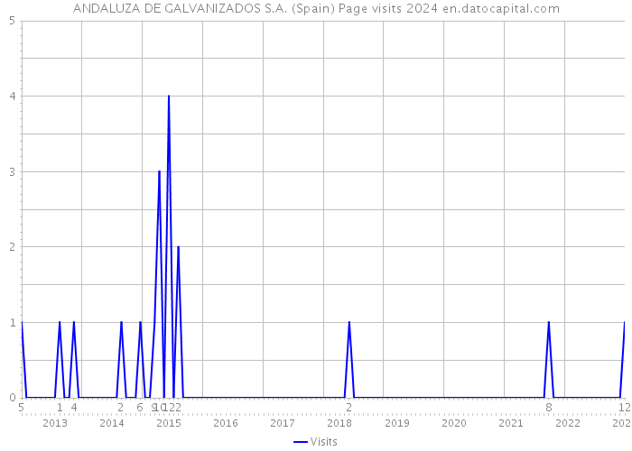 ANDALUZA DE GALVANIZADOS S.A. (Spain) Page visits 2024 