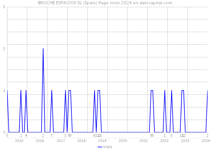 BROCHE ESPACIOS SL (Spain) Page visits 2024 