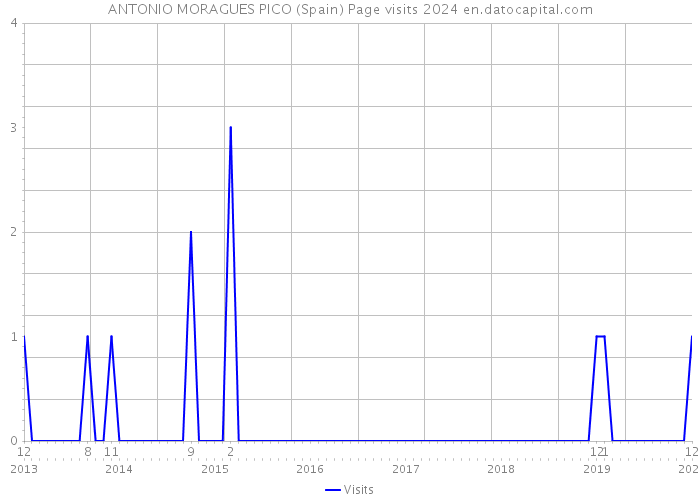 ANTONIO MORAGUES PICO (Spain) Page visits 2024 