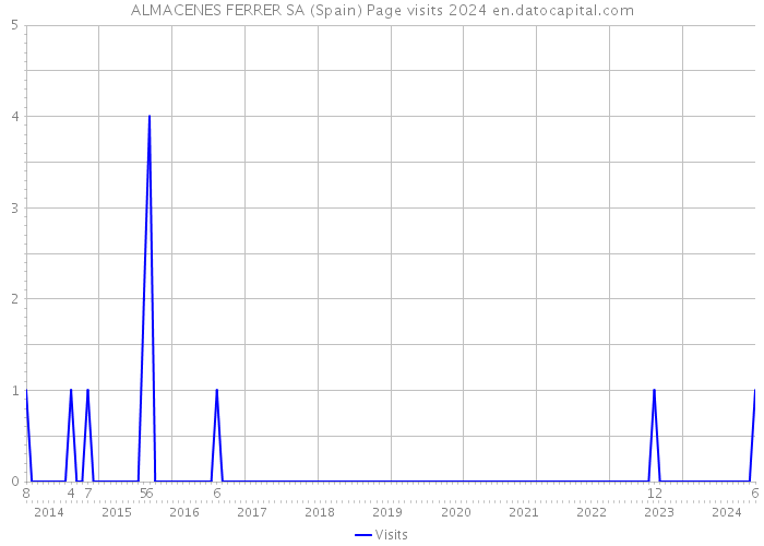ALMACENES FERRER SA (Spain) Page visits 2024 