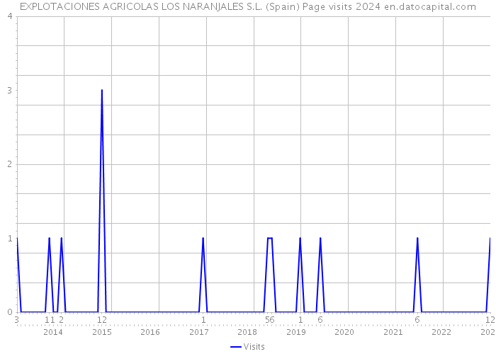 EXPLOTACIONES AGRICOLAS LOS NARANJALES S.L. (Spain) Page visits 2024 