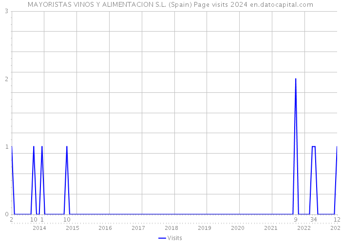 MAYORISTAS VINOS Y ALIMENTACION S.L. (Spain) Page visits 2024 