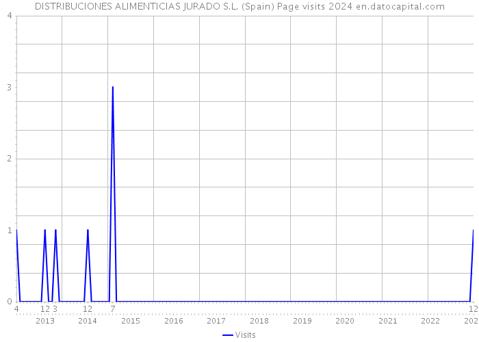DISTRIBUCIONES ALIMENTICIAS JURADO S.L. (Spain) Page visits 2024 