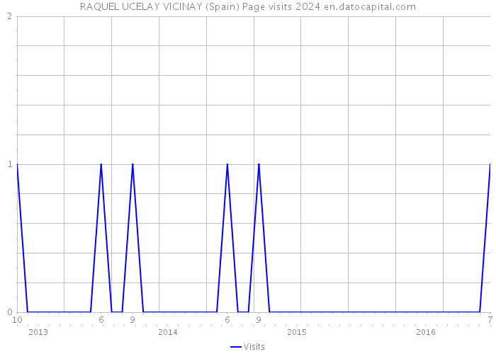 RAQUEL UCELAY VICINAY (Spain) Page visits 2024 