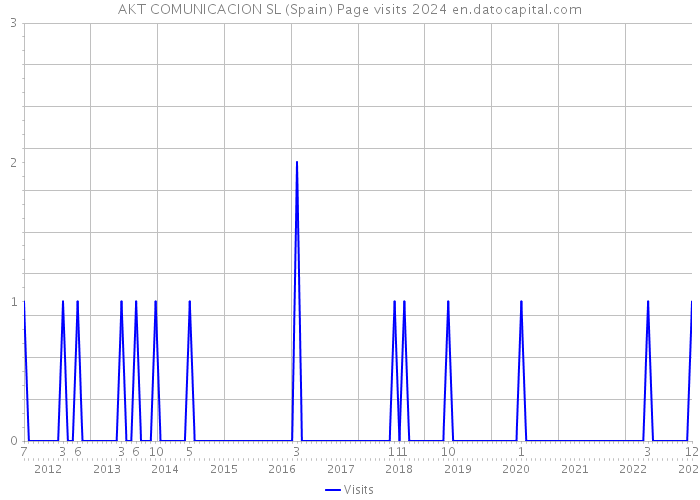 AKT COMUNICACION SL (Spain) Page visits 2024 
