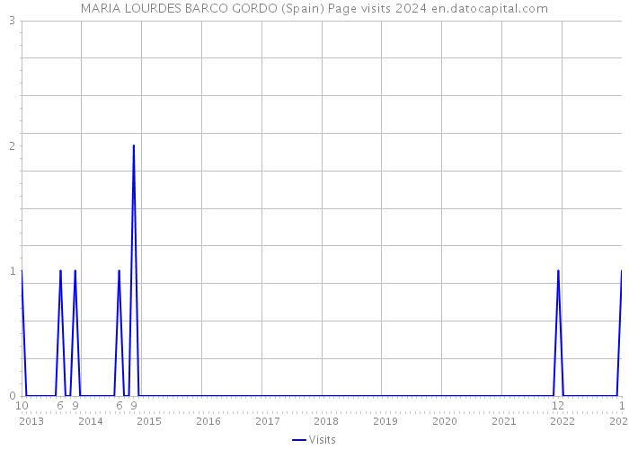 MARIA LOURDES BARCO GORDO (Spain) Page visits 2024 