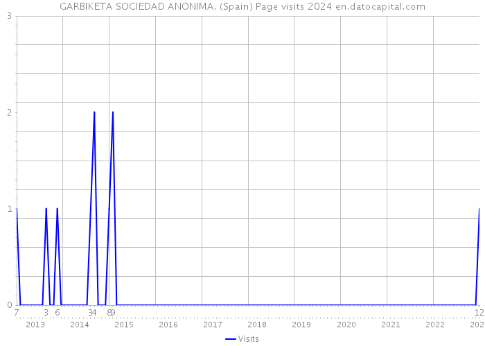 GARBIKETA SOCIEDAD ANONIMA. (Spain) Page visits 2024 