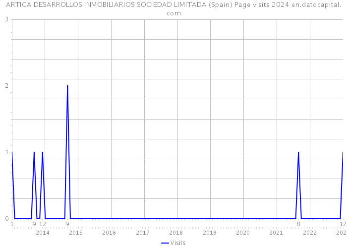 ARTICA DESARROLLOS INMOBILIARIOS SOCIEDAD LIMITADA (Spain) Page visits 2024 