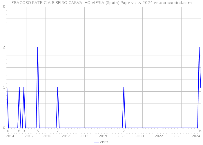 FRAGOSO PATRICIA RIBEIRO CARVALHO VIERIA (Spain) Page visits 2024 
