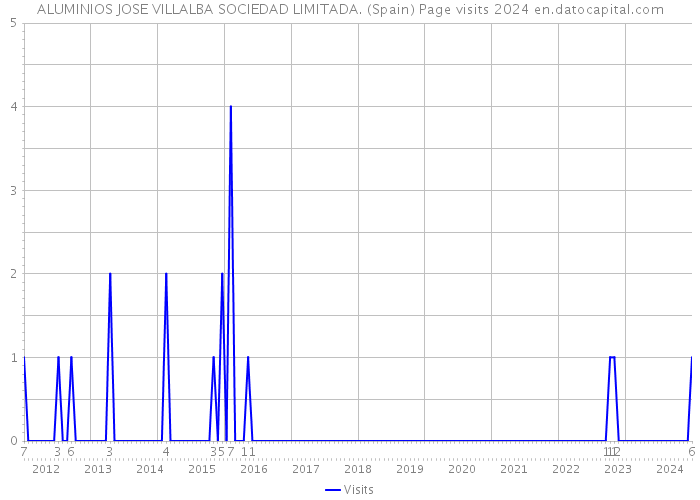 ALUMINIOS JOSE VILLALBA SOCIEDAD LIMITADA. (Spain) Page visits 2024 