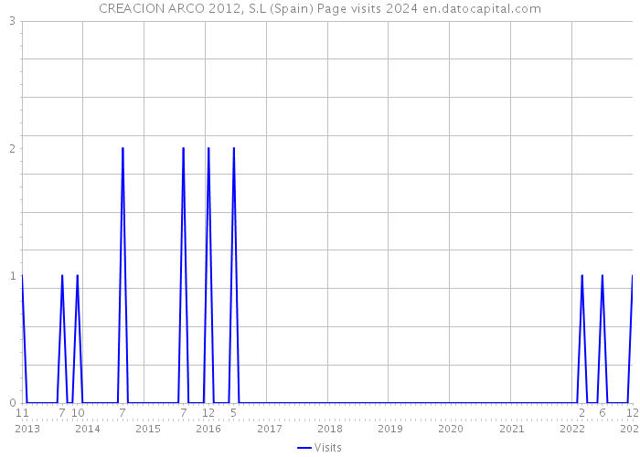 CREACION ARCO 2012, S.L (Spain) Page visits 2024 