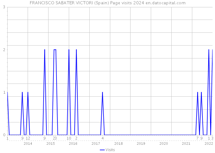 FRANCISCO SABATER VICTORI (Spain) Page visits 2024 