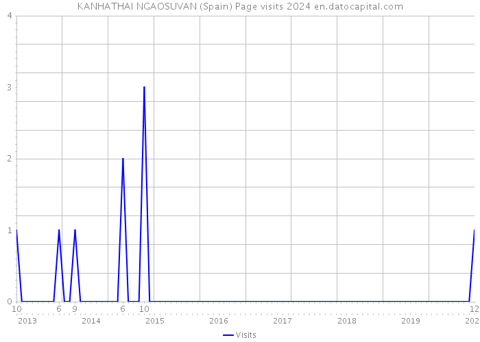 KANHATHAI NGAOSUVAN (Spain) Page visits 2024 