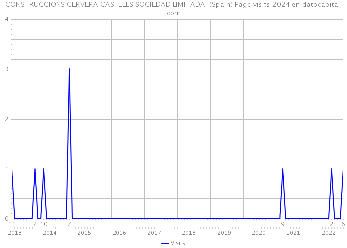 CONSTRUCCIONS CERVERA CASTELLS SOCIEDAD LIMITADA. (Spain) Page visits 2024 