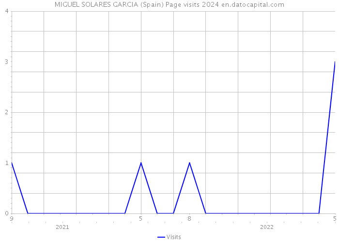 MIGUEL SOLARES GARCIA (Spain) Page visits 2024 