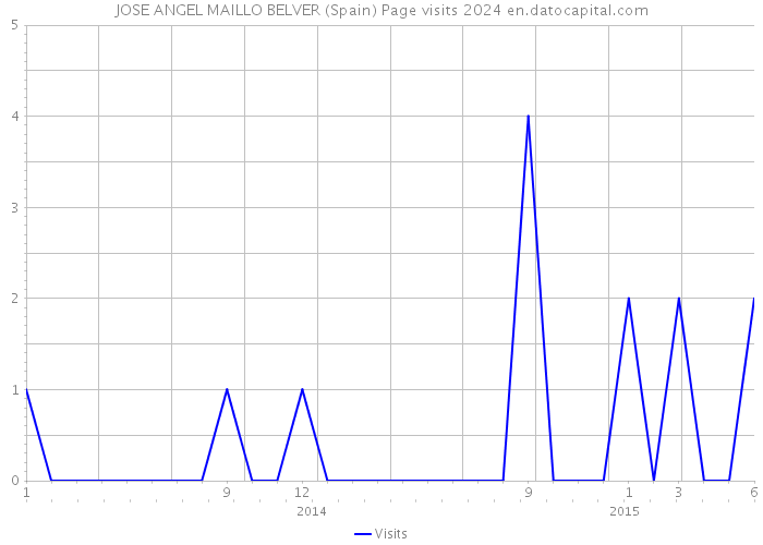 JOSE ANGEL MAILLO BELVER (Spain) Page visits 2024 