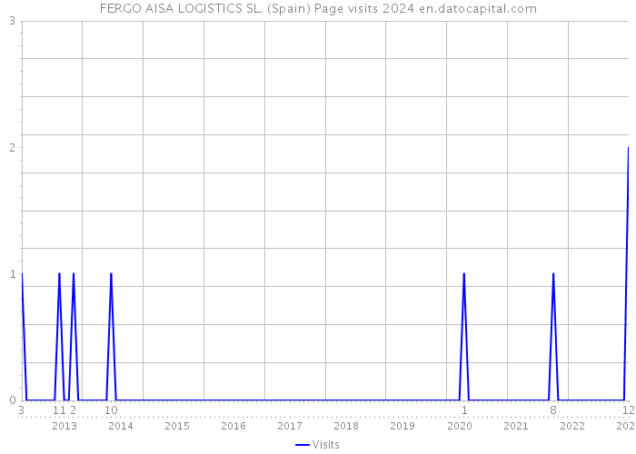 FERGO AISA LOGISTICS SL. (Spain) Page visits 2024 