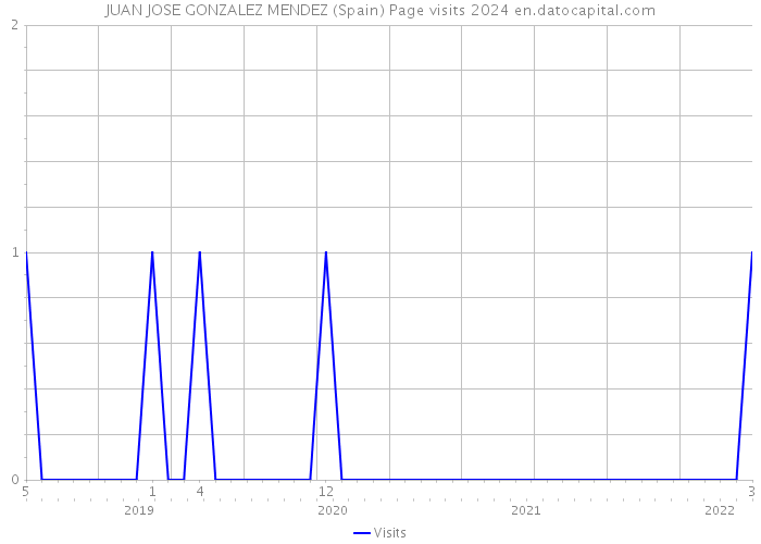 JUAN JOSE GONZALEZ MENDEZ (Spain) Page visits 2024 